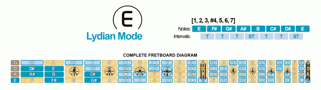 Lydian Mode Scale
